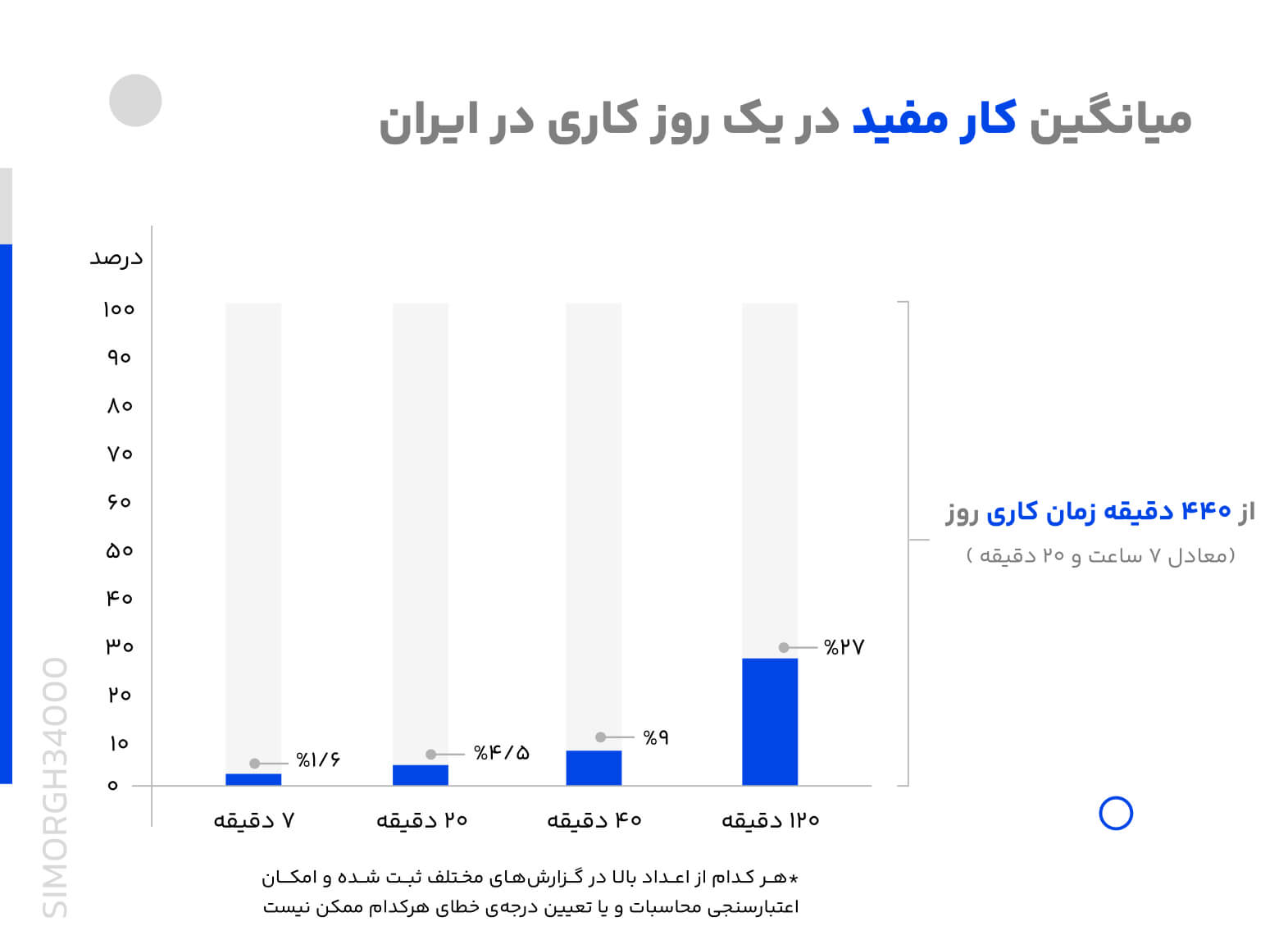 گزارش‌های مختلف درباره ساعت کاری مفید در ایران