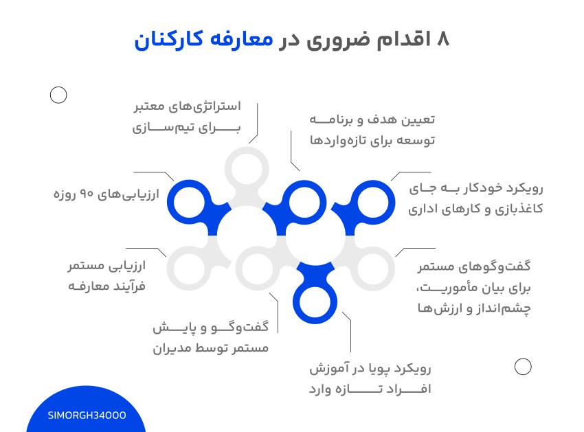 8 اقدامی که در فرایند معارفه کارکنان باید انجام دهید