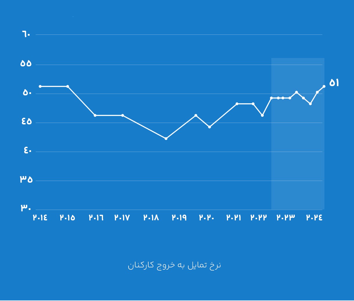 نرخ خروج کارکنان - گزارش گالوپ